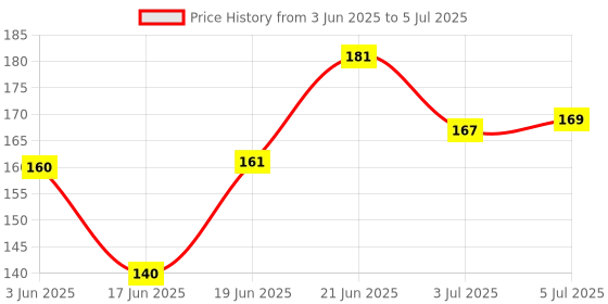 flipkart.com dexon TALLY COUNTER 4 DIGIT CLICKER COUNTER Analog Tally Counter dexon Price History Graph from 3 Jun 2025 to 5 Jul 2025