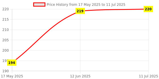flipkart.com el syco Tally Counter, 4-Digit Clicker Counter, Metal Hand Tally Counters Analog Tally Counter el syco Price History Graph from 17 May 2025 to 11 Jul 2025