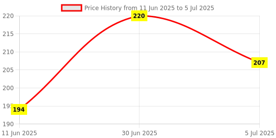 flipkart.com scheibe Tally Counter, 4-Digit Clicker Counter, Metal Hand Tally Counters Analog Tally Counter scheibe Price History Graph from 11 Jun 2025 to 5 Jul 2025
