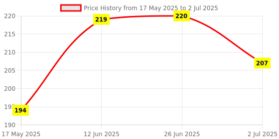 flipkart.com zehrvibe Tally Counter, 4-Digit Clicker Counter, Metal Hand Tally Counters Analog Tally Counter zehrvibe Price History Graph from 17 May 2025 to 2 Jul 2025