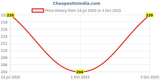 flipkart.com inala Tally Counter, 4-Digit Clicker Counter, Metal Hand Tally Counters Analog Tally Counter inala Price History Graph from 14 Jul 2025 to 3 Oct 2025
