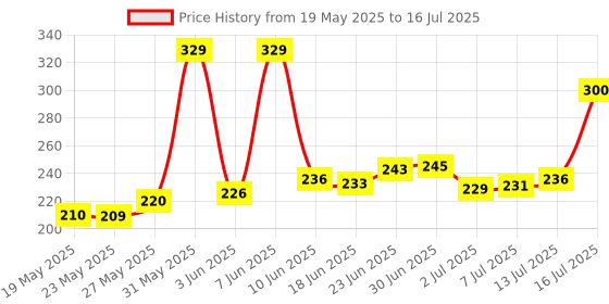 flipkart.com aryshaa Tally Counter Digital Electronic Counter - Color multi (Pack of 8) Digital Tally Counter aryshaa Price History Graph from 19 May 2025 to 16 Jul 2025