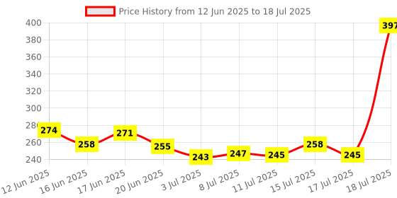 flipkart.com zvr Tally Counter Digital For Japa|Mala Digital Head Machine Digital Counter Digital Tally Counter zvr Price History Graph from 12 Jun 2025 to 15 Jul 2025