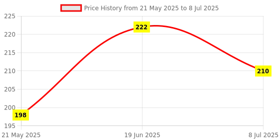 flipkart.com cilesis tally counter Digital Tally Counter cilesis Price History Graph from 21 May 2025 to 8 Jul 2025