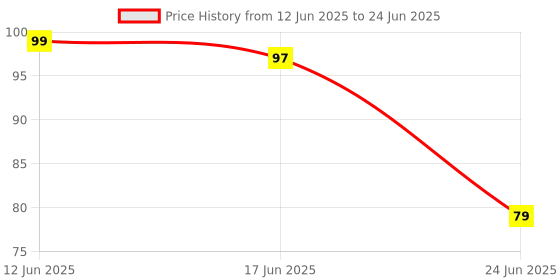 flipkart.com cilesis tally counter Digital Tally Counter cilesis Price History Graph from 12 Jun 2025 to 24 Jun 2025