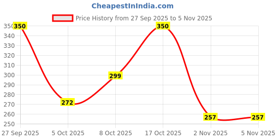 flipkart.com idona creation tally counter Digital Tally Counter idona creation Price History Graph from 27 Sep 2025 to 5 Nov 2025