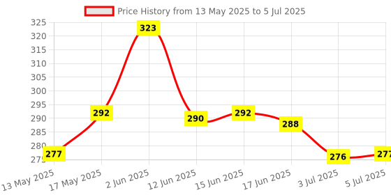 flipkart.com zvr Tally Counter Digital Tally Counter For Japa|Mala Jap Counting Machine Digital Digital Tally Counter zvr Price History Graph from 13 May 2025 to 5 Jul 2025