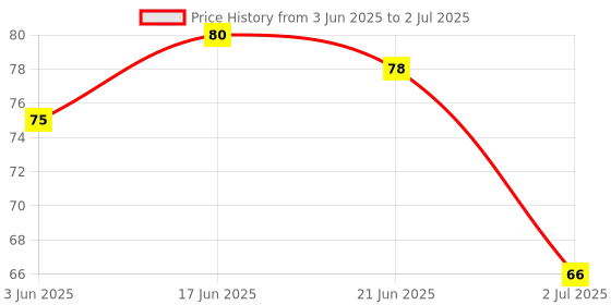 flipkart.com dyzo Tally Counter Finger Ring Digital Jap Counter Machine for Mantra Jap Digital Tally Counter dyzo Price History Graph from 3 Jun 2025 to 2 Jul 2025