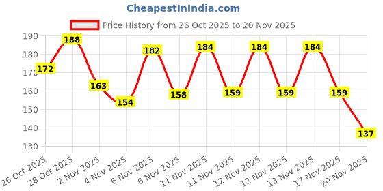 flipkart.com oree Tally Counter Finger Ring Digital ,Japa Counter Counting Machine For Mantra Jap Digital Tally Counter oree Price History Graph from 26 Oct 2025 to 20 Nov 2025