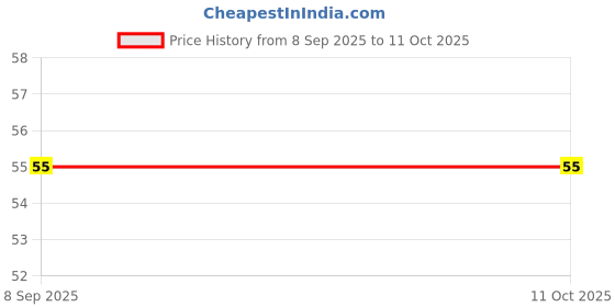 flipkart.com might Tally counter finger ring Digital Tally Counter might Price History Graph from 8 Sep 2025 to 11 Oct 2025