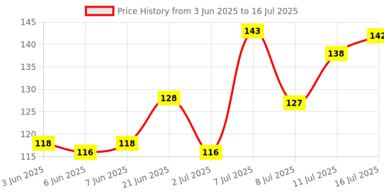 flipkart.com walberrie Tally Digital Tasbeeh Counter Pack Of 4 Digital Tally Counter walberrie Price History Graph from 3 Jun 2025 to 16 Jul 2025