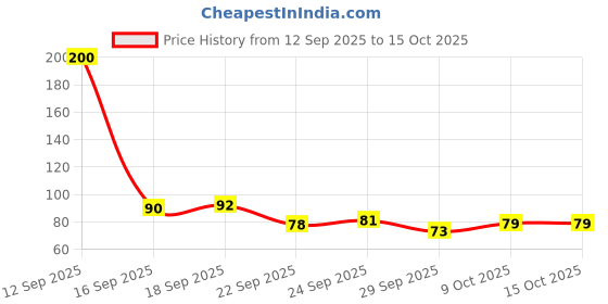 flipkart.com radha tally finger counte Digital Tally Counter radha Price History Graph from 12 Sep 2025 to 14 Oct 2025