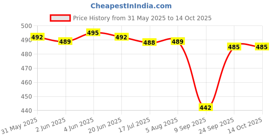 flipkart.com talon Large 35 L Laptop Backpack Backbencher Durable Travel Backpack – Stylish, Functional & Designed for Comfort talon Price History Graph from 31 May 2025 to 13 Oct 2025