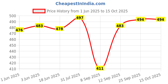 flipkart.com talon Large 35 L Laptop Backpack Cyber Ghost Durable Travel Backpack – Stylish, Functional & Designed for Comfort talon Price History Graph from 1 Jun 2025 to 14 Oct 2025