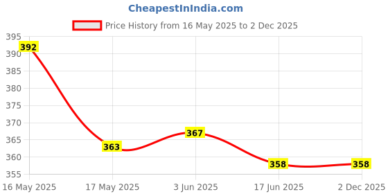 flipkart.com talon Medium 30 L Laptop Backpack Stylish Laptop Office Travel Shoulder College School Backpack For Unisex talon Price History Graph from 16 May 2025 to 1 Dec 2025