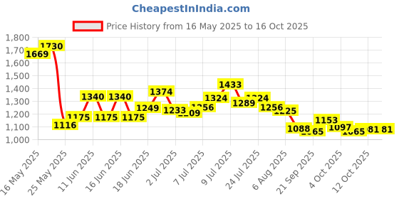 flipkart.com campus TALON Men's Casual Shoes | Trendy Chunky Design | Breathable & Comfy | Lace-Up Sneakers For Men campus Price History Graph from 16 May 2025 to 16 Oct 2025