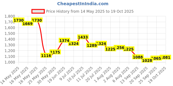 flipkart.com campus TALON Sneakers For Men campus Price History Graph from 14 May 2025 to 19 Oct 2025