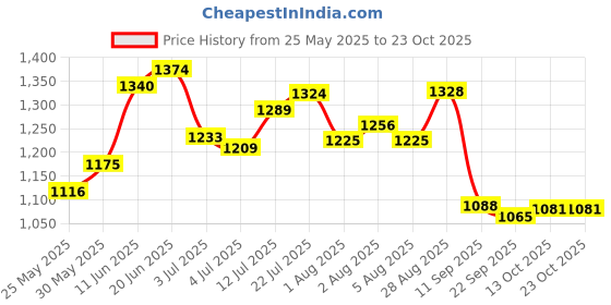 flipkart.com campus TALON Sneakers For Men campus Price History Graph from 25 May 2025 to 23 Oct 2025