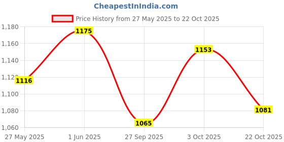 flipkart.com campus TALON Sneakers For Men campus Price History Graph from 27 May 2025 to 22 Oct 2025