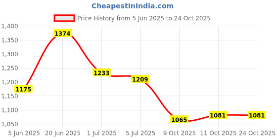 flipkart.com campus TALON Sneakers For Men campus Price History Graph from 5 Jun 2025 to 23 Oct 2025