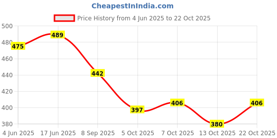 flipkart.com Talon Stylish Chest Bag Fanny Bag, Waist Pack Outdoor Hiking Running Travel For Unisex Waist bag Price History Graph from 4 Jun 2025 to 22 Oct 2025