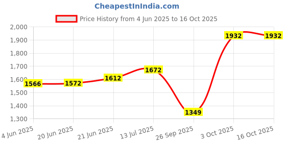 flipkart.com taluka 12 - Piece Bar Set taluka Price History Graph from 4 Jun 2025 to 16 Oct 2025