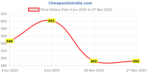 flipkart.com taluka (14" x 7" x 4.5" inches) Pure Stainless Steel Induction Friendly Saucepan for Cooking Purpose Capacity 2 LITRE Sauce Pan 18 cm diameter 2 L capacity taluka Price History Graph from 4 Jun 2025 to 24 Nov 2025