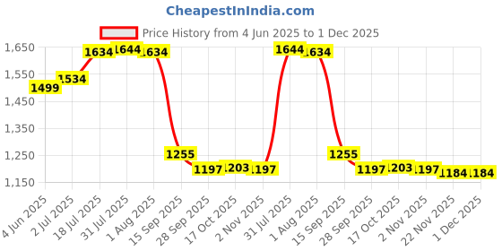 flipkart.com taluka 1.5 L Copper Water Jug taluka Price History Graph from 4 Jun 2025 to 30 Nov 2025