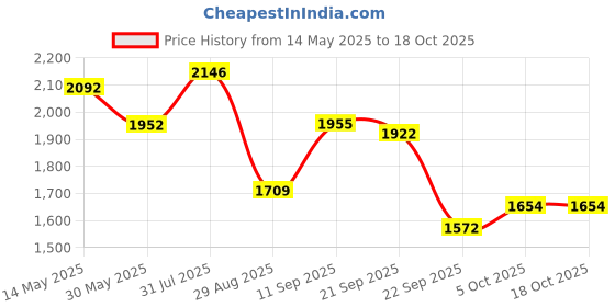 flipkart.com taluka 2 L Copper Water Jug taluka Price History Graph from 14 May 2025 to 18 Oct 2025