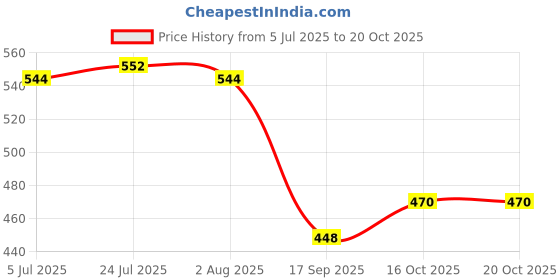 flipkart.com taluka 3 - Piece Bar Set taluka Price History Graph from 5 Jul 2025 to 19 Oct 2025