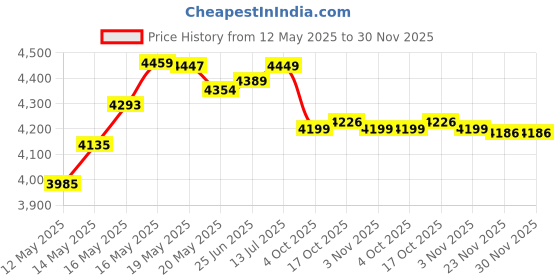 flipkart.com taluka Copper Hand Made Best Quality Copper Jug Capacity:-2000 ml Easy and Healthy Water Storage Jug/Pitcher Copper Jug With 12 Flat Hammer Glass Jug Glass Set taluka Price History Graph from 12 May 2025 to 30 Nov 2025