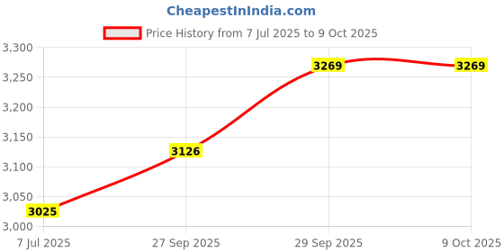 flipkart.com taluka T-CPSJWCG6P+BDRMBTL Jug Bottle Glass Set taluka Price History Graph from 7 Jul 2025 to 8 Oct 2025