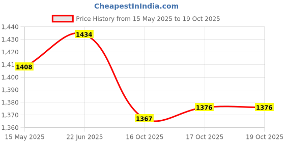 flipkart.com taluka T-CSJ-CJG2P Jug Glass Set taluka Price History Graph from 15 May 2025 to 17 Oct 2025