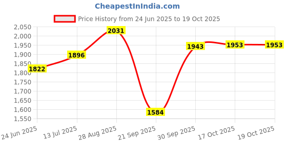 flipkart.com taluka T-CSJ-CJG6P Jug Glass Set taluka Price History Graph from 24 Jun 2025 to 17 Oct 2025