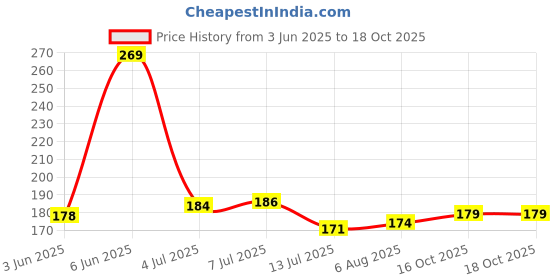 flipkart.com talukdar lifestyle 100 pcs UNRULED A 4 80 gsm Origami Paper talukdar lifestyle Price History Graph from 3 Jun 2025 to 18 Oct 2025