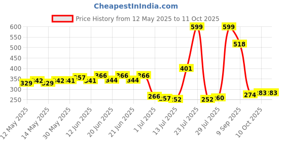 flipkart.com talukdar lifestyle Digital Finger Counting Machine Mantra Jap Count||Digital Tally Counter Digital Tally Counter talukdar lifestyle Price History Graph from 12 May 2025 to 10 Oct 2025