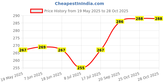 flipkart.com talukdar lifestyle Digital Tally Counter talukdar lifestyle Price History Graph from 19 May 2025 to 27 Oct 2025