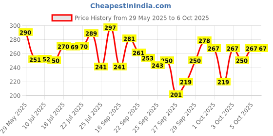 flipkart.com talukdar lifestyle Digital Tally Counter For Japa||Mala Jap Counting Machine Digital Tally Counter talukdar lifestyle Price History Graph from 29 May 2025 to 5 Oct 2025
