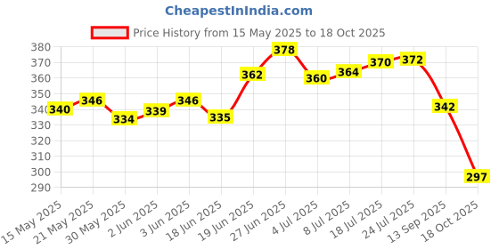 flipkart.com talukdar lifestyle Manual Hand Finger Digital Counting Machine Misbaha Tasbeeh Counter for Prayer Islamic Beads Muslim Tasbih Rotating Tally Number Clicker Mini Counter in Various Counting Purpose - 1Pcs Digital Tally Counter talukdar lifestyle Price History Graph from 15 May 2025 to 18 Oct 2025