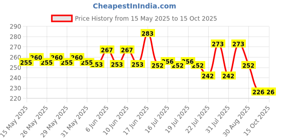 flipkart.com talukdar lifestyle Self Design Prayer Cap talukdar lifestyle Price History Graph from 15 May 2025 to 14 Oct 2025