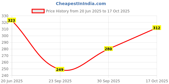 flipkart.com tamanashorts Mudra Women Reversible White Capri tamanashorts Price History Graph from 20 Jun 2025 to 17 Oct 2025