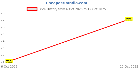 flipkart.com tamanchi autocare Bajaj Universal For Autorickshaw Body Cover tamanchi autocare Price History Graph from 6 Oct 2025 to 12 Oct 2025