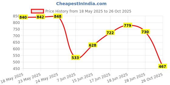 flipkart.com tamanchi autocare Mahindra Universal For Autorickshaw Body Cover tamanchi autocare Price History Graph from 18 May 2025 to 26 Oct 2025