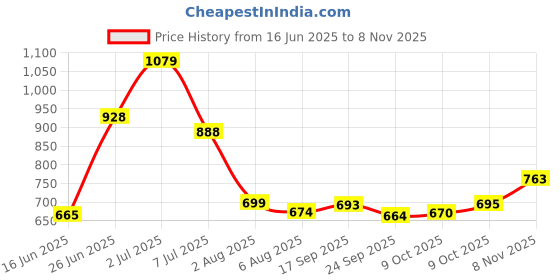 flipkart.com tamanchi autocare Tata Universal For Car Body Cover tamanchi autocare Price History Graph from 16 Jun 2025 to 8 Nov 2025