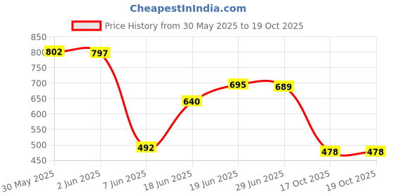 flipkart.com tamanchi autocare Universal For Autorickshaw, Bajaj Universal For Autorickshaw Body Cover tamanchi autocare Price History Graph from 30 May 2025 to 19 Oct 2025