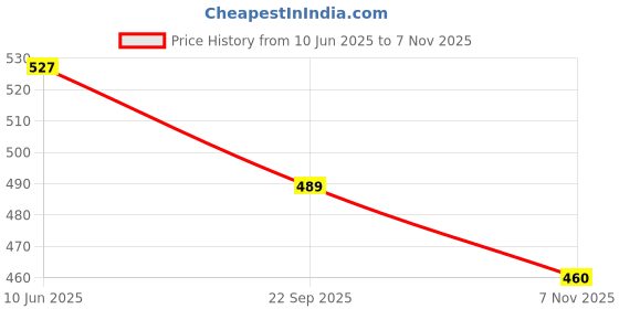 flipkart.com tamanchi autocare Universal For Autorickshaw Universal For Autorickshaw Body Cover tamanchi autocare Price History Graph from 10 Jun 2025 to 7 Nov 2025