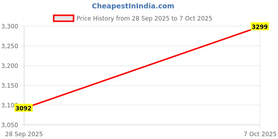 flipkart.com tamashii nations Dragon Ball Z Vegeta Daima S.H.Figuarts tamashii nations Price History Graph from 28 Sep 2025 to 7 Oct 2025