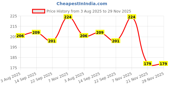 flipkart.com hk sports TAMBOLA 1200 tickets | Ticket book Set | 1 set of Housie Coin | Kitty/Picnic Party & Fun Board Game hk sports Price History Graph from 3 Aug 2025 to 28 Nov 2025