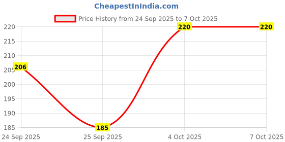 flipkart.com funskool Tambola Party & Fun Board Game funskool Price History Graph from 24 Sep 2025 to 7 Oct 2025