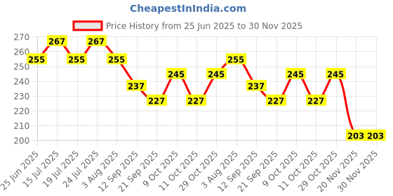 flipkart.com yaah creation TAMBOLA Tickets BOOK (3000 tickets)Ticket book Set for Ladies Kitty/Picnic Party & Fun Board Game yaah creation Price History Graph from 25 Jun 2025 to 29 Nov 2025